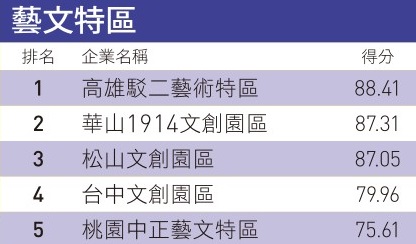 標題:天下雜誌2014金牌服務業調查　駁二藝術特區再度榮登藝文特區類第一名照片